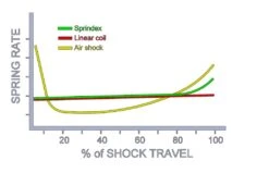 Muelle SPRINDEX Ajustable, En Endubikes!! -EBikes Accesorios progressive chart R2 4fff6621 cbbd 45ad a58e 4b49be855c4d 1024x1024